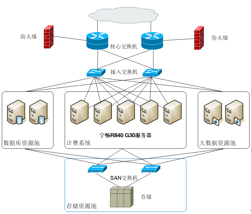 通信行业云资源池方案.png