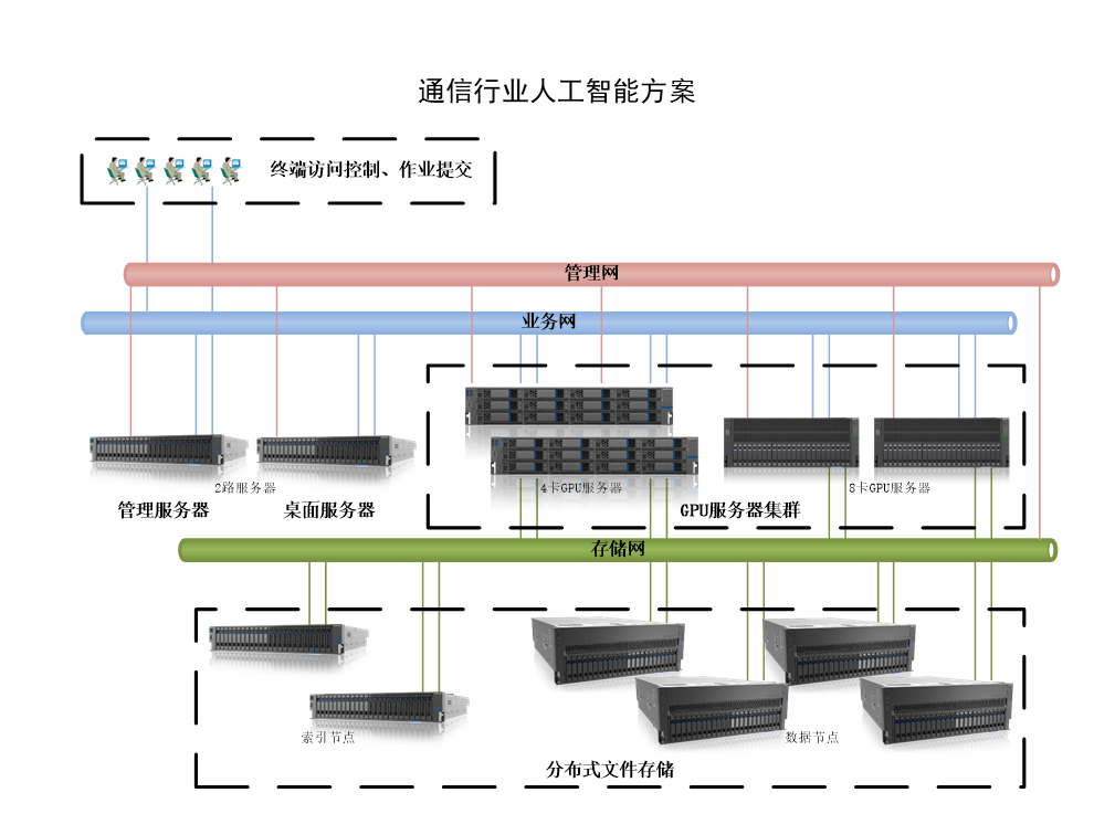 通信行业人工智能方案.png
